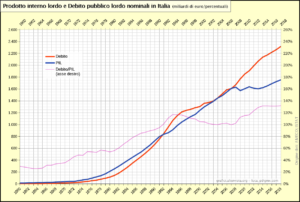debito pubblico
